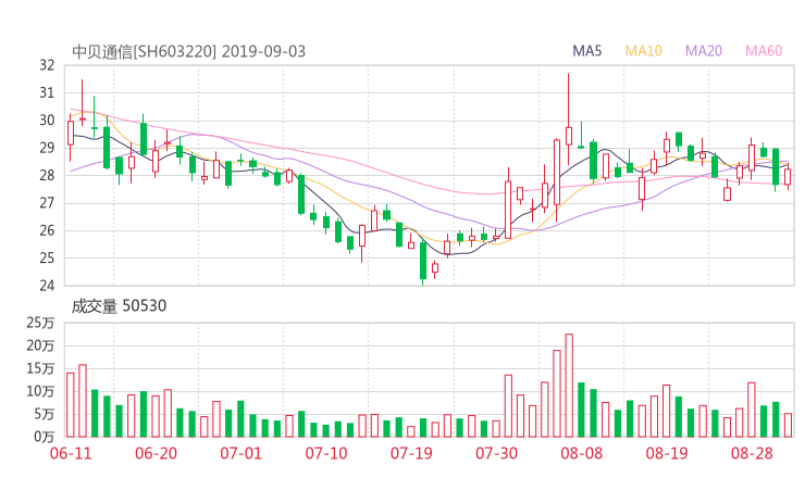 603220股票最新消息 贝通信股票利好利空新闻2019