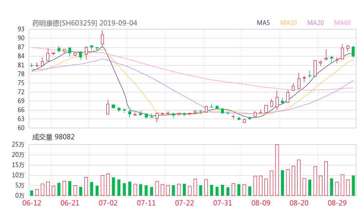 603259股票最新消息 药明康德股票利好利空新闻2019