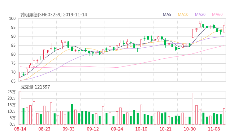 国泰君安期货鑫东财配资:603259股票收盘价 药明康德资金流向2019年11