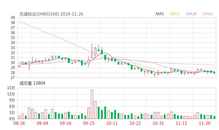 第一股票公式:合盛硅业股吧 603260行情分析 智能盯盘