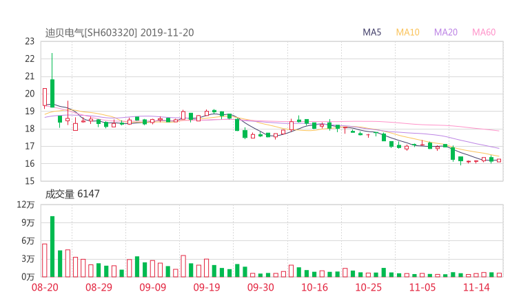 股票新闻  603320股吧 迪贝电气2019-11-20资金揭秘【迪贝电气股吧】