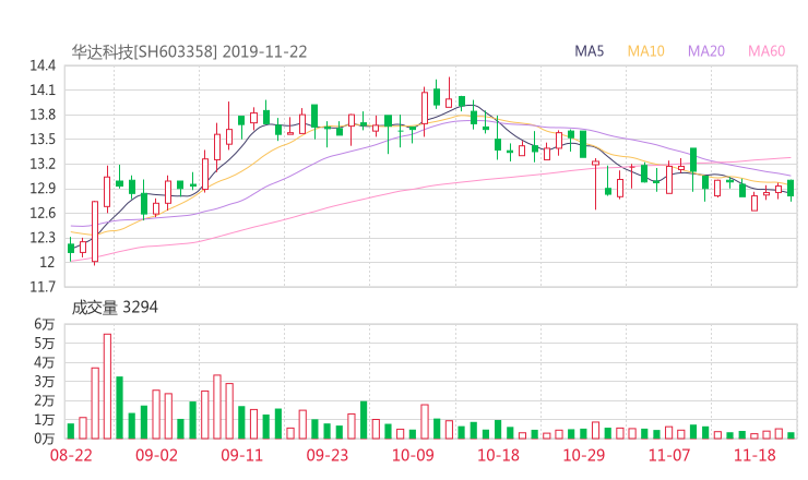 603358股票最新消息 华达科技股票新闻2019 晶华新材603683