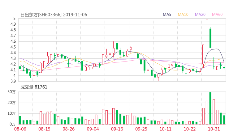 603366资金流向 日出东方股票资金流向 最新消息2019年11月11日