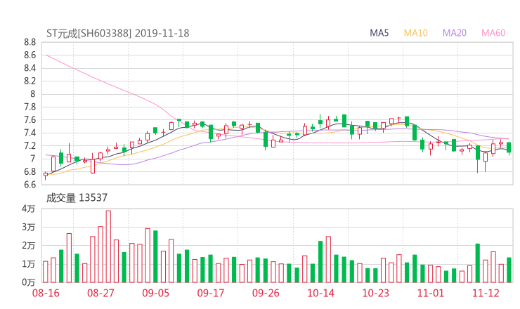 元成股份股吧热议:元成股份603388资金流向揭秘 行情走势分析2019年11
