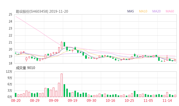 603458股票最新消息 勘设股份股票新闻2019 600830股吧
