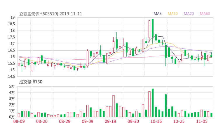 603519资金流向 立霸股份股票资金流向 最新消息2019年11月11日