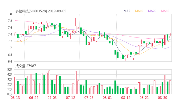 603528多伦科技_多伦科技股份_多伦科技能涨多少
