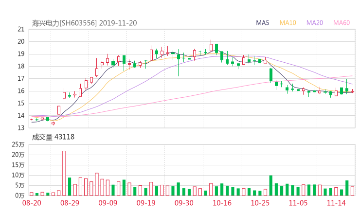 海兴电力股吧热议:海兴电力603556资金流向揭秘 行情走势分析2019年11