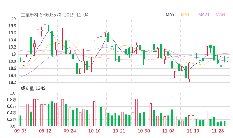 603578股票最新消息 三星新材股票新闻2019 宏昌电子603002
