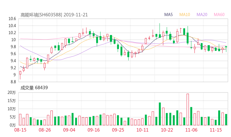 603588股票最新消息 高能环境股票新闻2019 金刚线