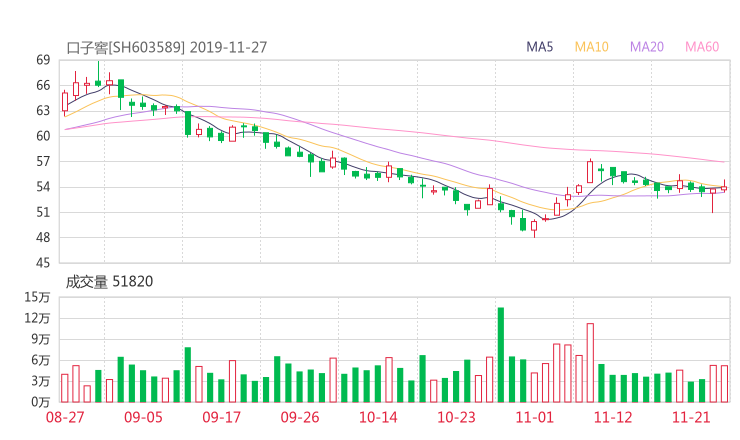 603589股票最新消息 口子窖股票利好利空新闻2019年11月