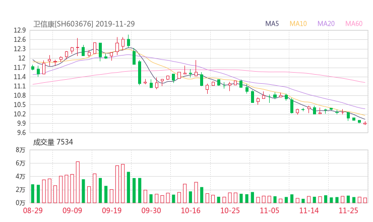 603676股票最新消息 卫信康股票新闻2019 德宏股份603