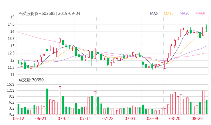 603688股票最新消息 石英股份股票利好利空新闻2019