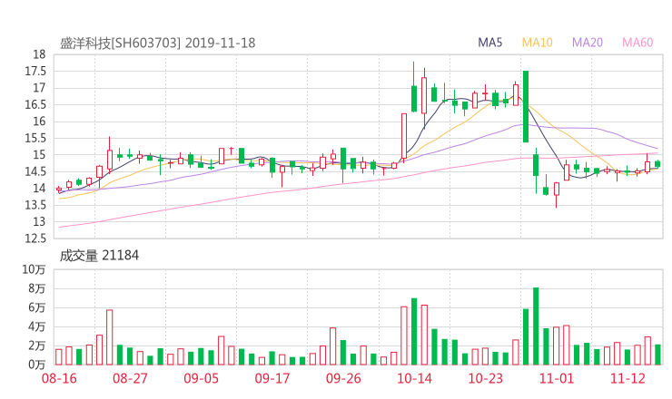 盛洋科技股吧热议:盛洋科技603703资金流向揭秘 行情走势分析2019年11