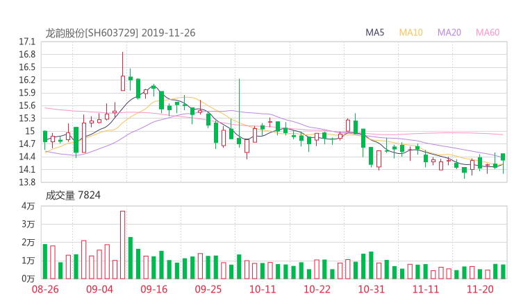 股票知识  【智能盯盘】 龙韵股份均线死叉形态,股价跌0.