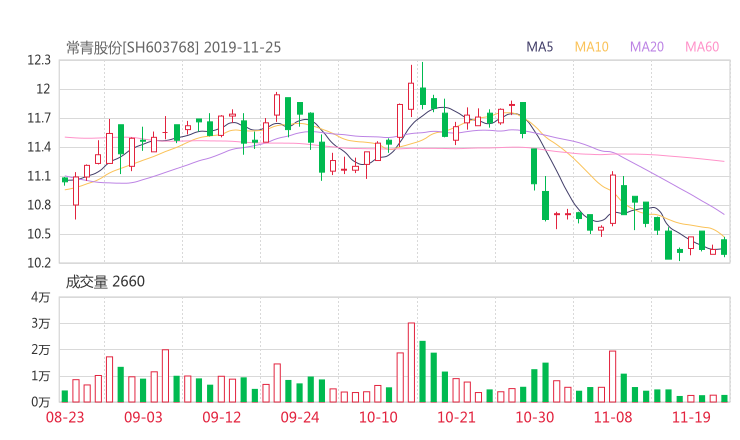 常青股份股吧热议:常青股份603768资金流向揭秘 行情走势分析2020年04