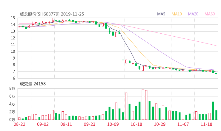 威龙股份股吧热议:威龙股份603779资金流向揭秘 行情走势分析2019年12