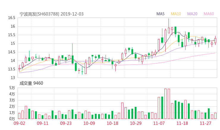 宁波高发股吧热议:宁波高发603788资金流向揭秘 行情走势分析2019年12