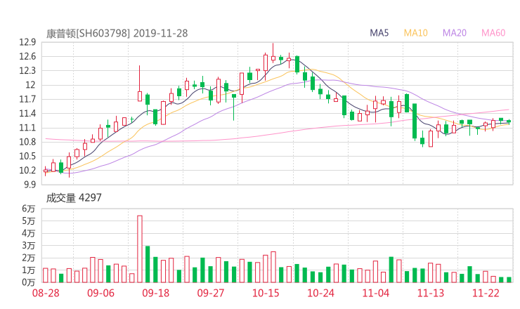 康普顿股吧热议:康普顿603798资金流向揭秘 行情走势分析2019年12月