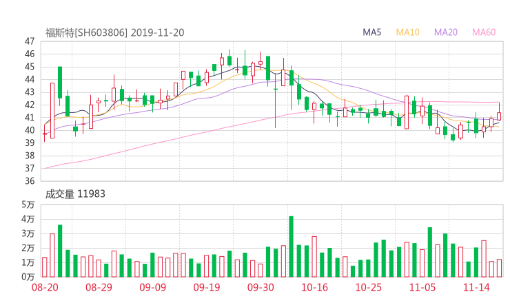 福斯特股吧热议:福斯特603806资金流向揭秘 行情走势分析2019年11月