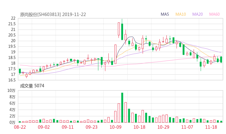 原尚股份股吧热议:原尚股份603813资金流向揭秘 行情走势分析2020年04