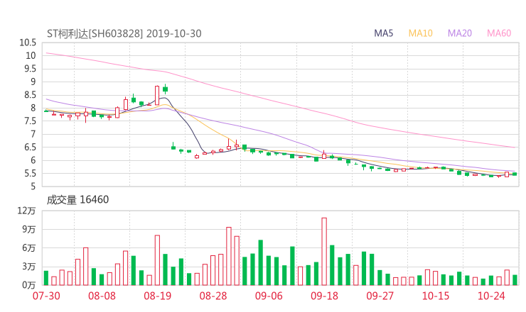 603828资金流向 柯利达股票资金流向 最新消息2019年11月11日