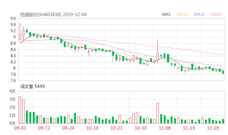 603838股票最新消息 四通股份股票新闻2019 金域医学股票分红