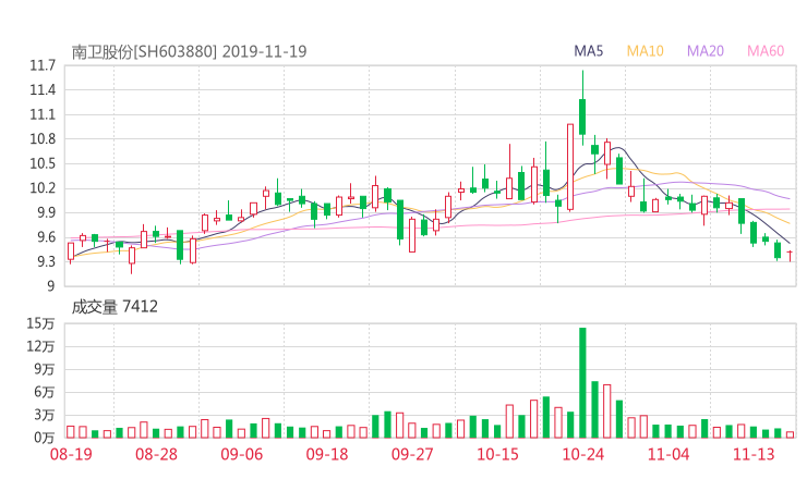 股票知识  603880股吧 南卫股份2019-11-19资金揭秘【南卫股份股吧】