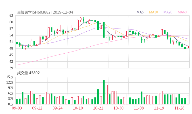 603882股票最新消息 金域医学股票新闻2019 私募基金数据