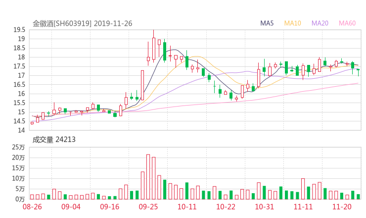 金徽酒股吧热议:金徽酒603919资金流向揭秘 行情走势分析2019年12月