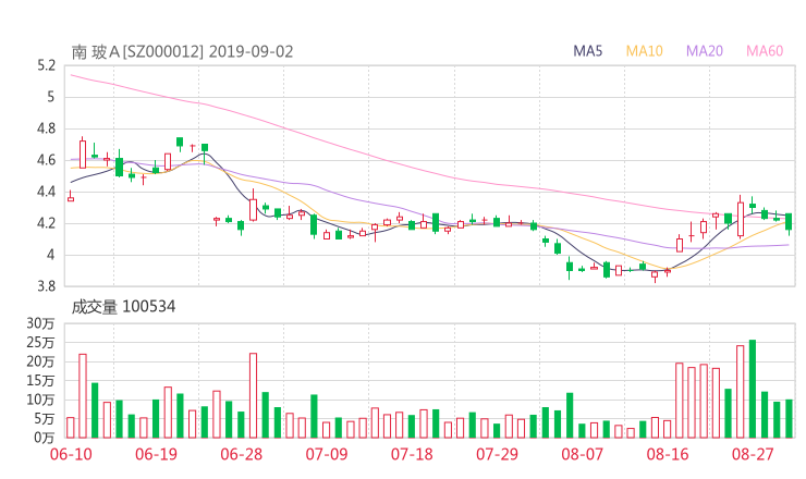 000012股票最新消息 南玻a股票利好利空新闻2019