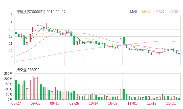 000021股票最新消息 深科技股票利好利空新闻2019年11月
