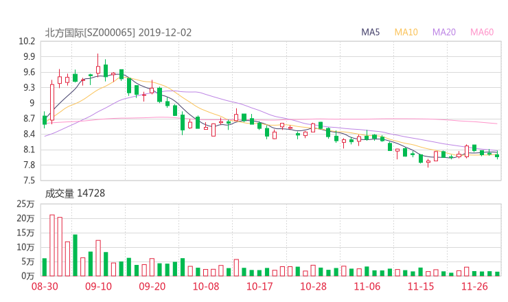 000065股票最新消息 北方国际股票新闻2019 300284股吧