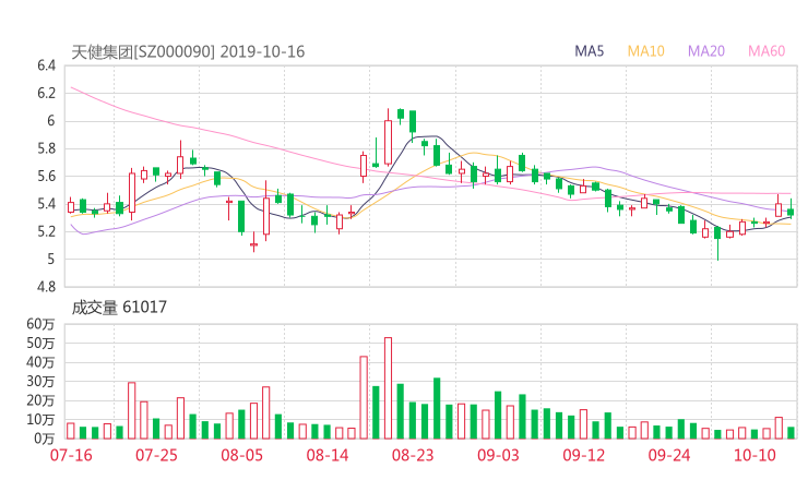 000090资金流向 天健集团股票资金流向 最新消息2019年10月17日