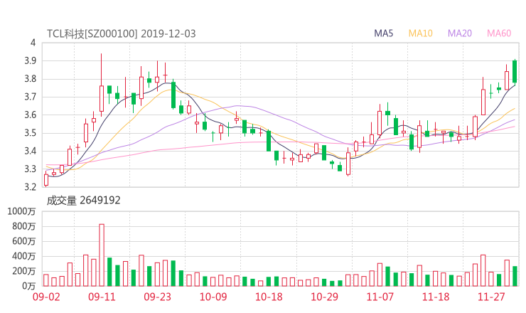 tcl集团股吧热议:tcl集团000100资金流向揭秘 行情走势分析2020年04月