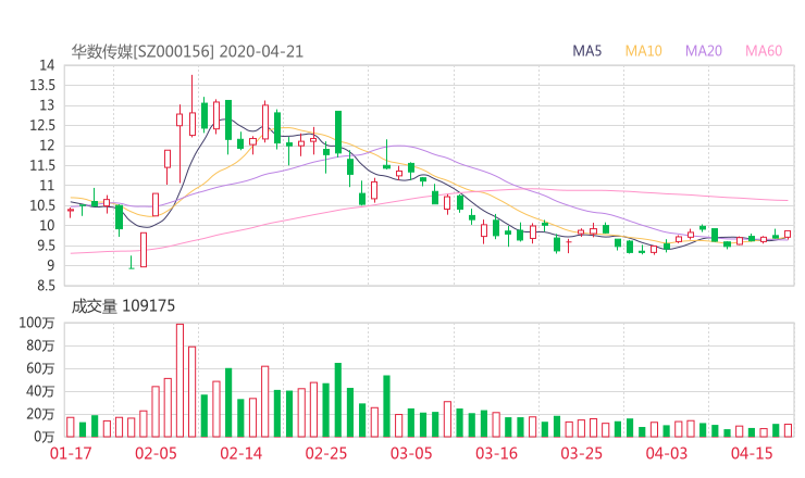 000156股票收盘价 华数传媒股票收盘价2020年4月21日