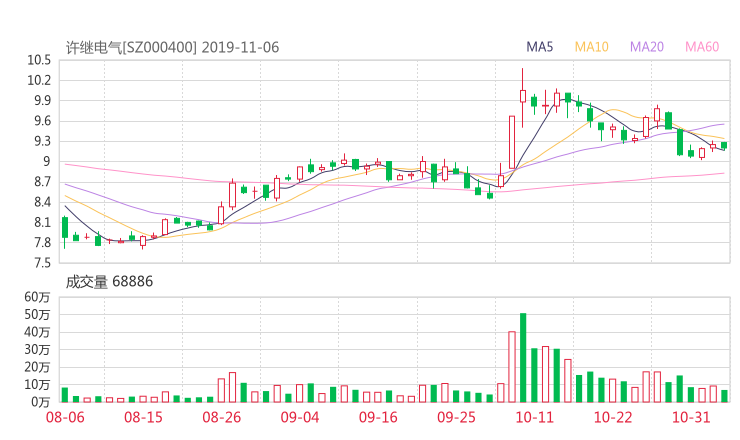 000400资金流向 许继电气股票资金流向 最新消息2019年11月11日
