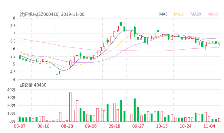 000410资金流向 沈阳机床股票资金流向 最新消息2019年11月11日