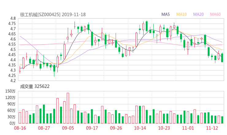 徐工机械股吧热议:徐工机械000425资金流向揭秘 行情走势分析2019年11