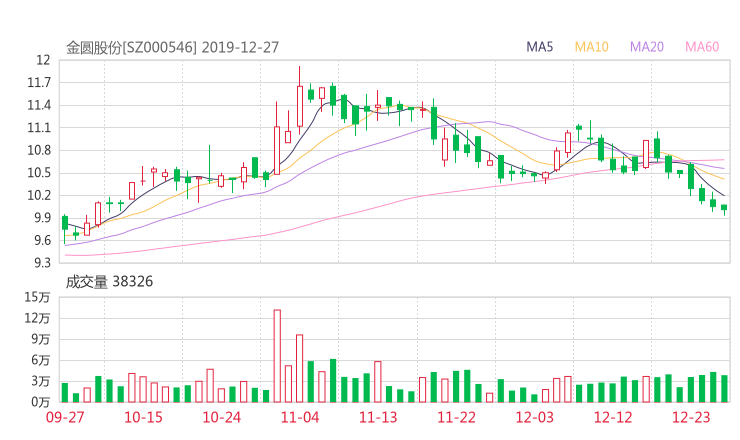 股票】 发布                 12月27日讯,金圆股份(000546)今日13时