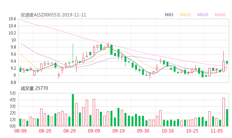 000553资金流向 沙隆达a股票资金流向 最新消息2019年