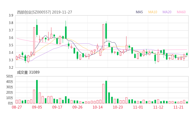 西部创业股吧热议:西部创业000557资金流向揭秘 行情走势分析2020年04