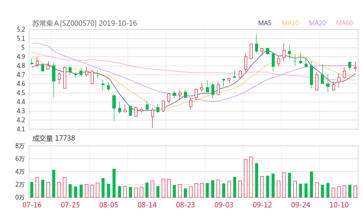 000570资金流向 苏常柴a股票资金流向 最新消息2019年