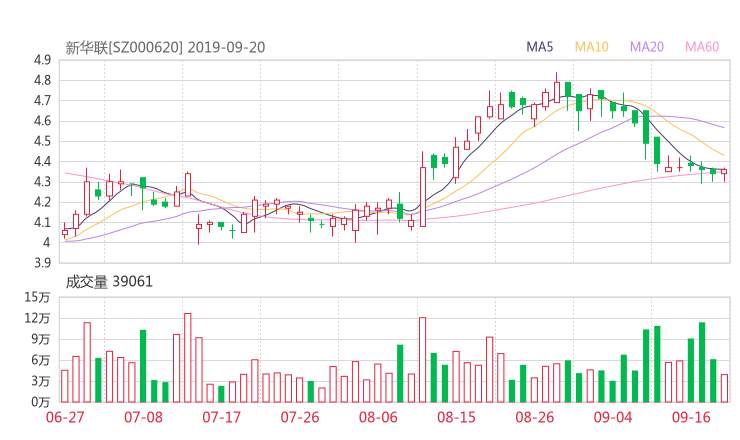 股票知识  新华联融资融券交易明细(09-20) 新华联2019-09-20资金揭秘