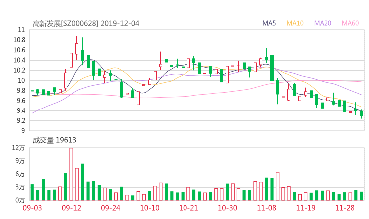 000628股票最新消息 高新发展股票新闻2019 盛运环保300090