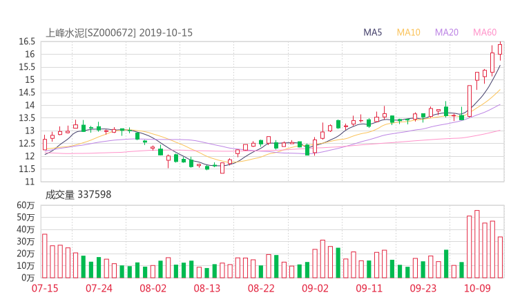 上峰水泥股吧热议:上峰水泥000672资金流向揭秘 行情走势分析2019年10