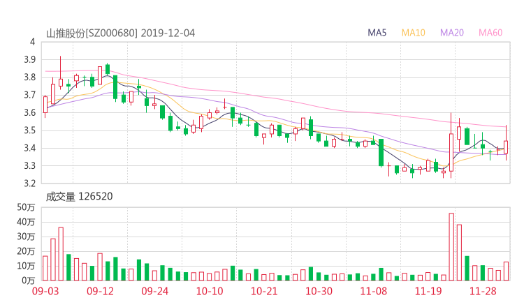 山推股份股吧热议:山推股份000680资金流向揭秘 行情走势分析2019年12