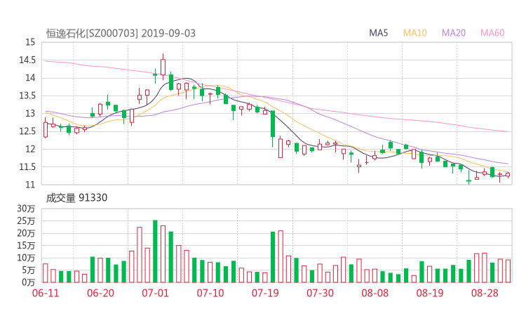 个股行情 > 000703股票收盘价 恒逸石化资金流向2019年9月3日  发布