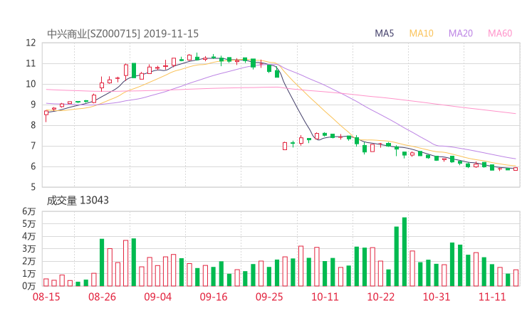 中兴商业股吧热议:中兴商业000715资金流向揭秘 行情走势分析2019年11