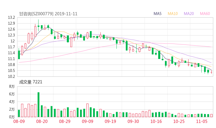 000779资金流向 三毛派神股票资金流向 最新消息2019年11月11日